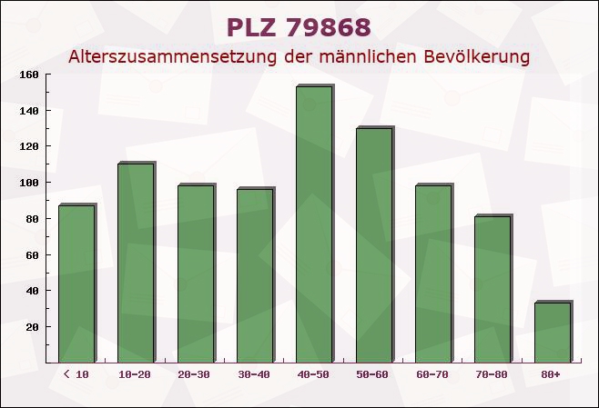 Postleitzahl 79868 Feldberg, Baden-Württemberg - Männliche Bevölkerung