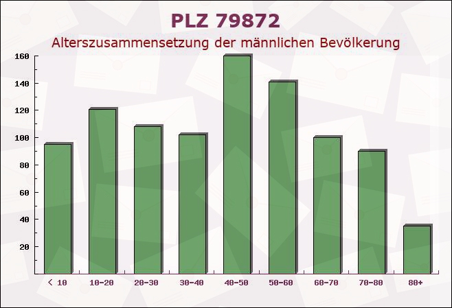 Postleitzahl 79872 Bernau im Schwarzwald, Baden-Württemberg - Männliche Bevölkerung