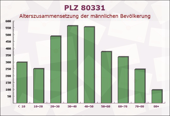 Postleitzahl 80331 München, Bayern - Männliche Bevölkerung