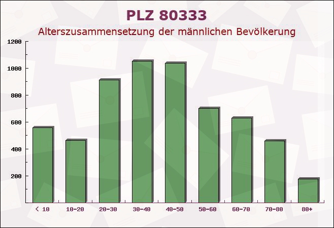 Postleitzahl 80333 München, Bayern - Männliche Bevölkerung