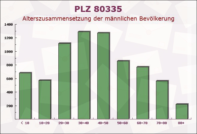 Postleitzahl 80335 München, Bayern - Männliche Bevölkerung
