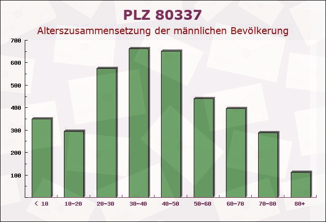 Postleitzahl 80337 München, Bayern - Männliche Bevölkerung