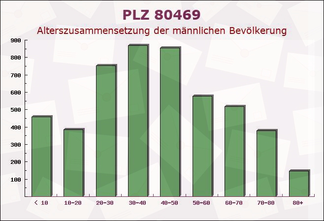 Postleitzahl 80469 München, Bayern - Männliche Bevölkerung