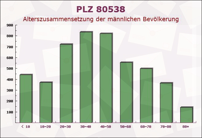 Postleitzahl 80538 München, Bayern - Männliche Bevölkerung