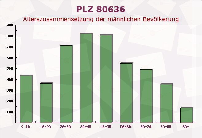 Postleitzahl 80636 München, Bayern - Männliche Bevölkerung