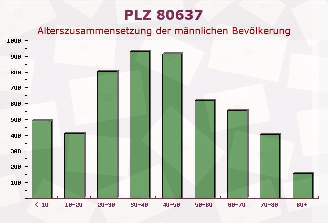 Postleitzahl 80637 München, Bayern - Männliche Bevölkerung