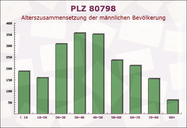 Postleitzahl 80798 München, Bayern - Männliche Bevölkerung