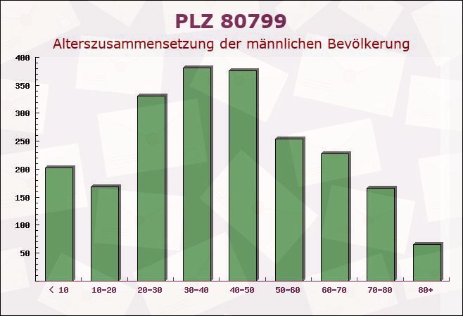 Postleitzahl 80799 München, Bayern - Männliche Bevölkerung