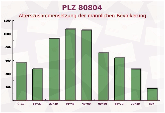 Postleitzahl 80804 Milbertshofen-Am Hart, Bayern - Männliche Bevölkerung