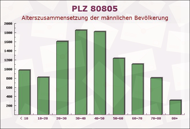 Postleitzahl 80805 München, Bayern - Männliche Bevölkerung