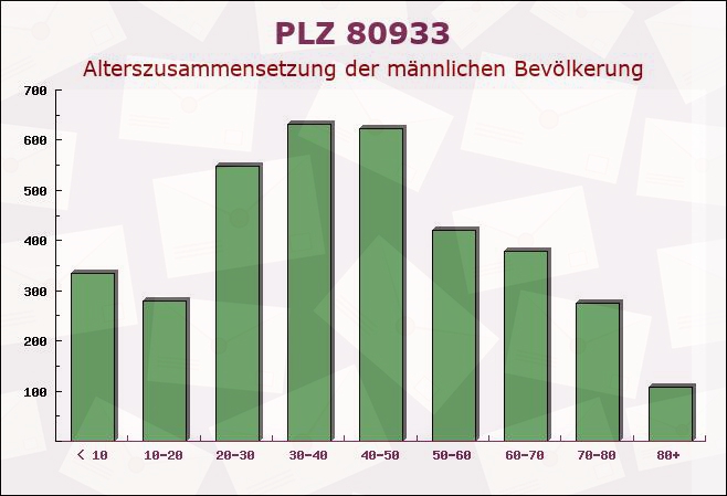 Postleitzahl 80933 München, Bayern - Männliche Bevölkerung