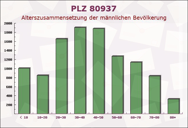 Postleitzahl 80937 München, Bayern - Männliche Bevölkerung