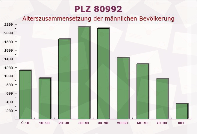 Postleitzahl 80992 München, Bayern - Männliche Bevölkerung