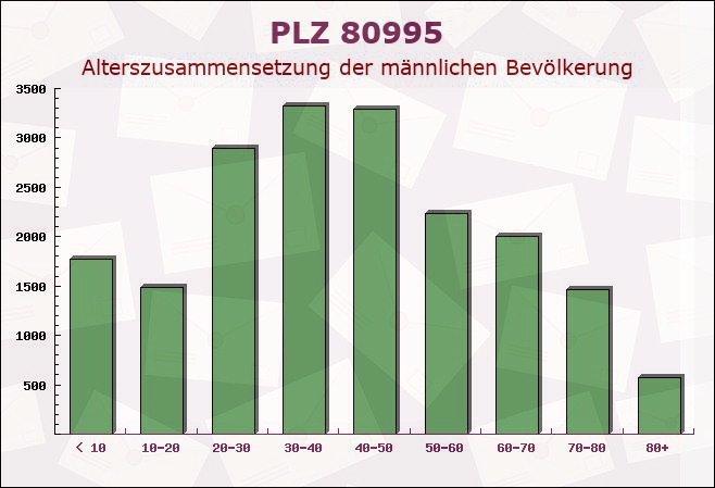 Postleitzahl 80995 München, Bayern - Männliche Bevölkerung
