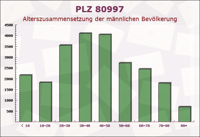 Postleitzahl 80997 München, Bayern - Männliche Bevölkerung