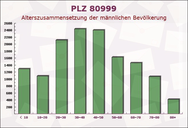 Postleitzahl 80999 München, Bayern - Männliche Bevölkerung