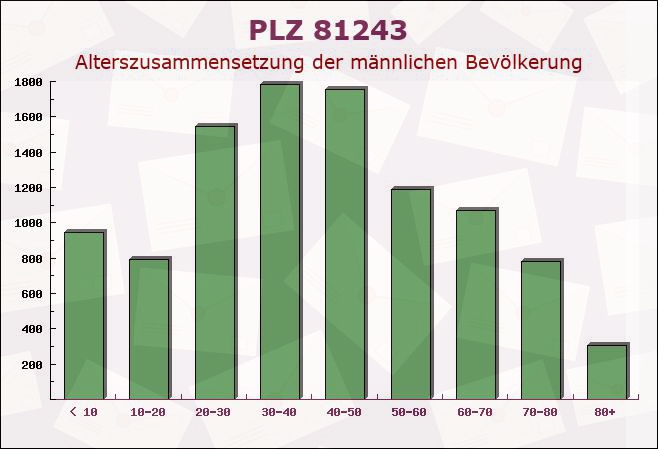 Postleitzahl 81243 Pipping, Bayern - Männliche Bevölkerung