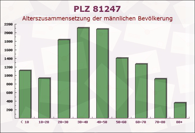 Postleitzahl 81247 München, Bayern - Männliche Bevölkerung