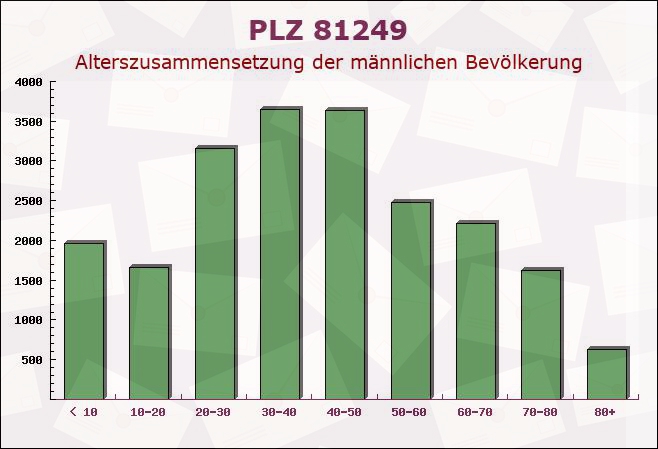 Postleitzahl 81249 München, Bayern - Männliche Bevölkerung