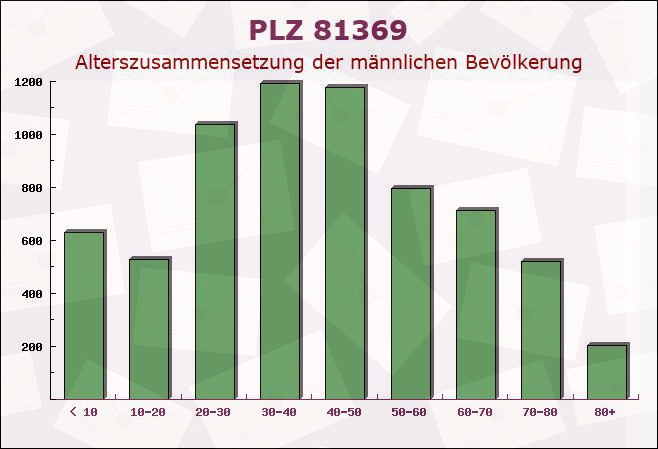 Postleitzahl 81369 Mittersendling, Bayern - Männliche Bevölkerung