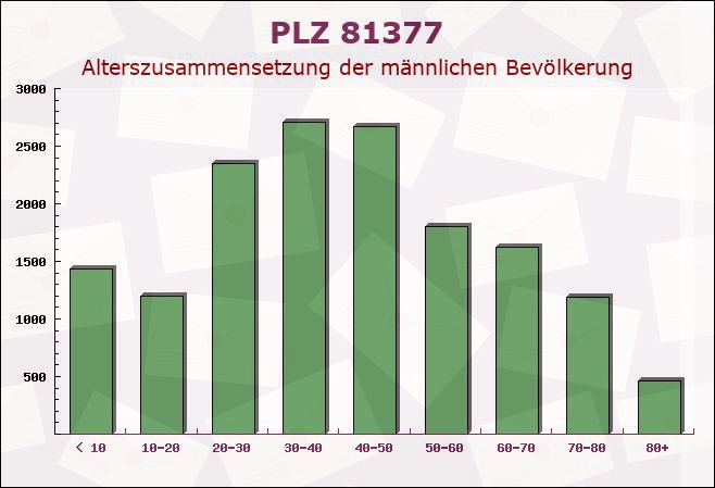 Postleitzahl 81377 München, Bayern - Männliche Bevölkerung