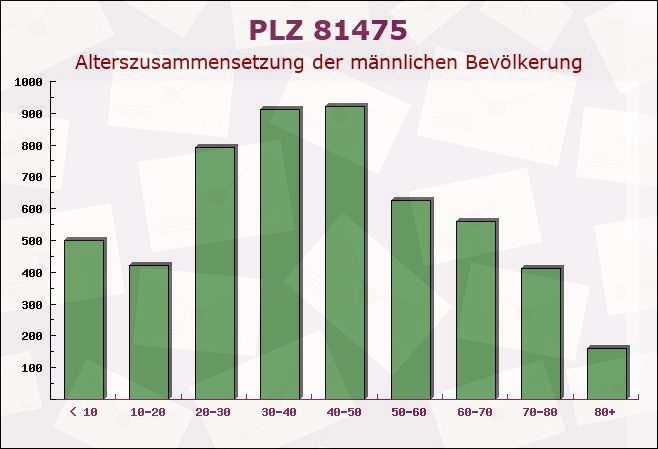 Postleitzahl 81475 München, Bayern - Männliche Bevölkerung