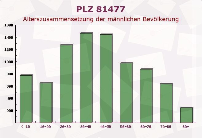Postleitzahl 81477 München, Bayern - Männliche Bevölkerung