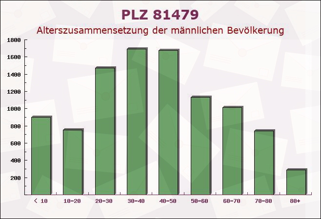 Postleitzahl 81479 München, Bayern - Männliche Bevölkerung