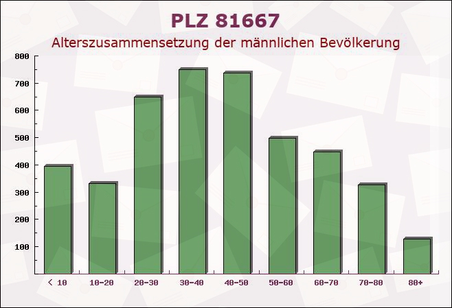 Postleitzahl 81667 München, Bayern - Männliche Bevölkerung