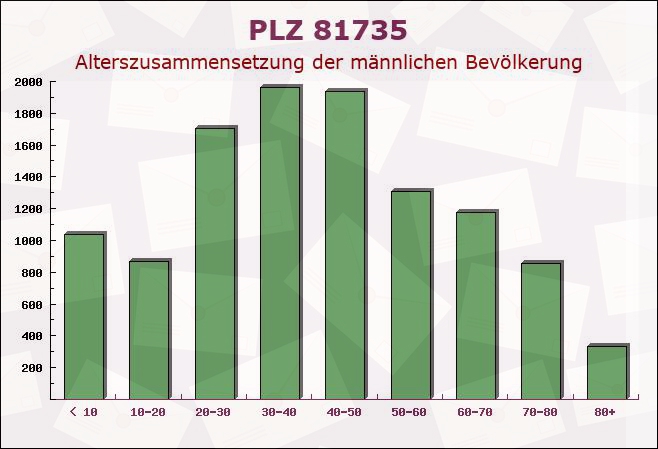 Postleitzahl 81735 München, Bayern - Männliche Bevölkerung