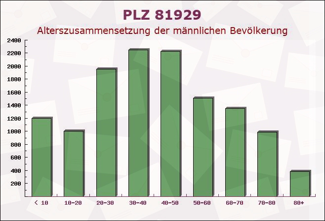 Postleitzahl 81929 München, Bayern - Männliche Bevölkerung