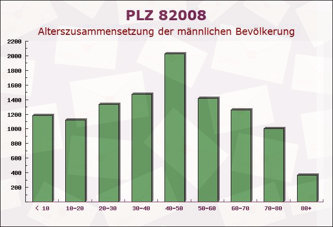 Postleitzahl 82008 Unterhaching, Bayern - Männliche Bevölkerung