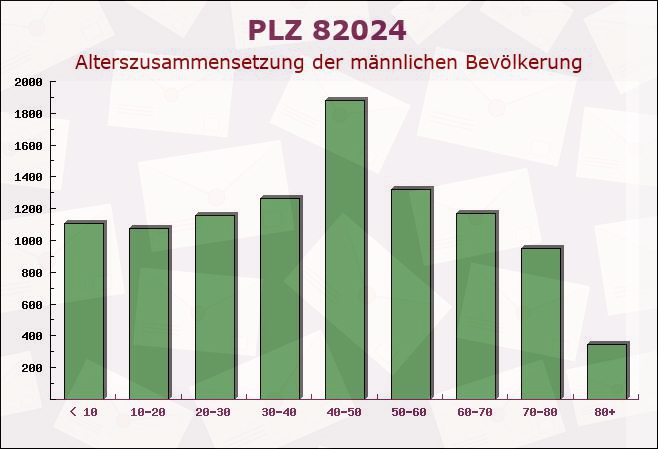 Postleitzahl 82024 Taufkirchen, Bayern - Männliche Bevölkerung