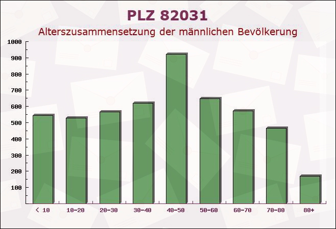 Postleitzahl 82031 Grünwald, Bayern - Männliche Bevölkerung