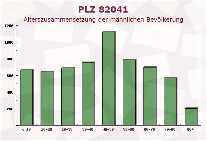 Postleitzahl 82041 Oberhaching, Bayern - Männliche Bevölkerung