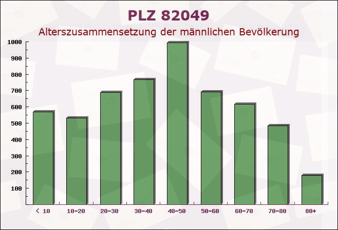 Postleitzahl 82049 Pullach, Bayern - Männliche Bevölkerung