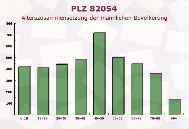 Postleitzahl 82054 Sauerlach, Bayern - Männliche Bevölkerung