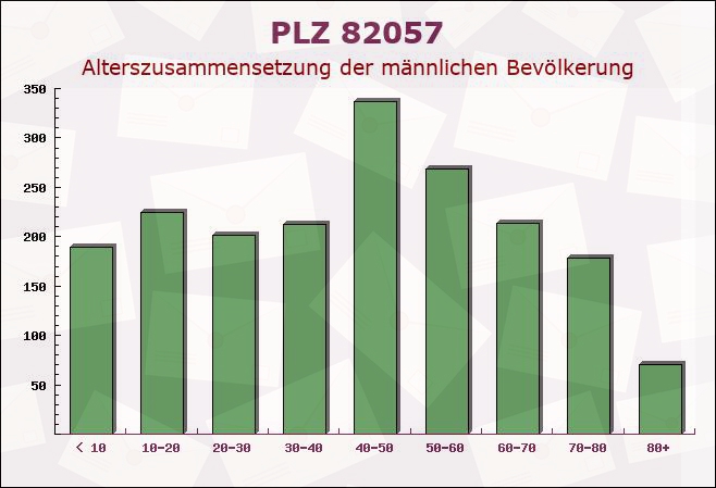 Postleitzahl 82057 Icking, Bayern - Männliche Bevölkerung