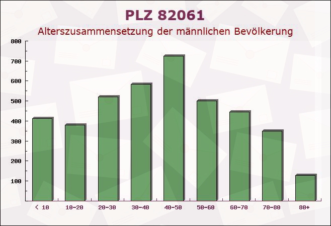 Postleitzahl 82061 Neuried, Bayern - Männliche Bevölkerung