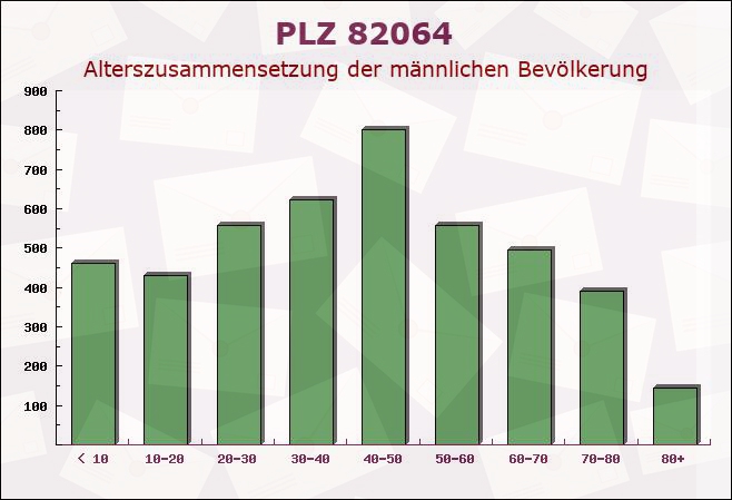 Postleitzahl 82064 Straßlach-Dingharting, Bayern - Männliche Bevölkerung