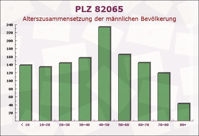 Postleitzahl 82065 Baierbrunn, Bayern - Männliche Bevölkerung