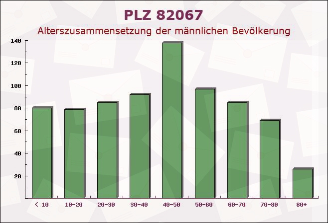 Postleitzahl 82067 Schäftlarn Abbey, Bayern - Männliche Bevölkerung