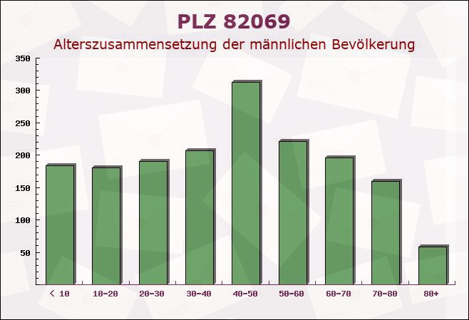 Postleitzahl 82069 Schäftlarn, Bayern - Männliche Bevölkerung