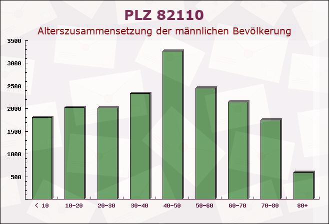 Postleitzahl 82110 Germering, Bayern - Männliche Bevölkerung