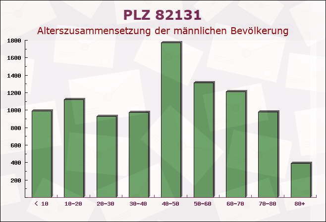 Postleitzahl 82131 Gauting, Bayern - Männliche Bevölkerung