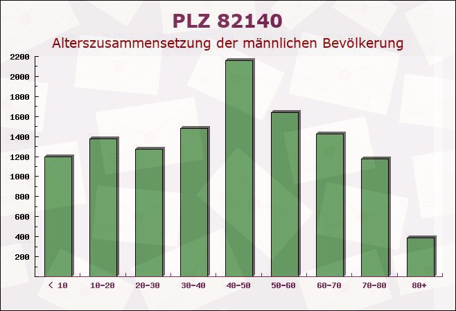 Postleitzahl 82140 Olching, Bayern - Männliche Bevölkerung