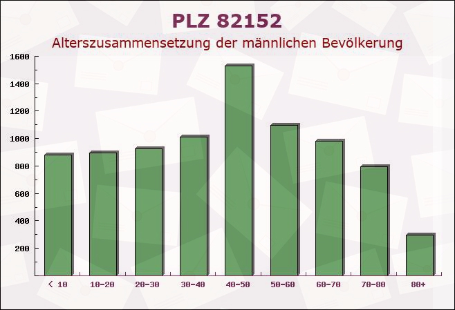 Postleitzahl 82152 Krailling, Bayern - Männliche Bevölkerung