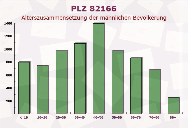 Postleitzahl 82166 Pasing, Bayern - Männliche Bevölkerung