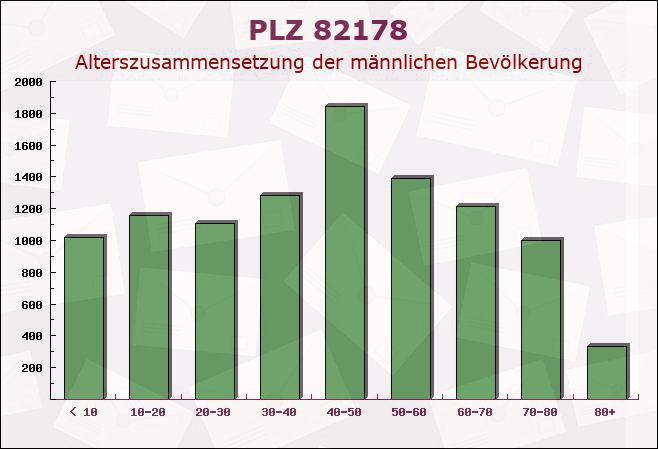 Postleitzahl 82178 Puchheim, Bayern - Männliche Bevölkerung