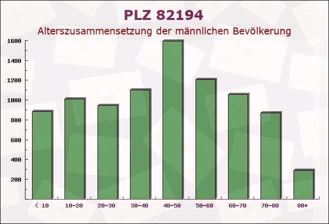 Postleitzahl 82194 Gröbenzell, Bayern - Männliche Bevölkerung